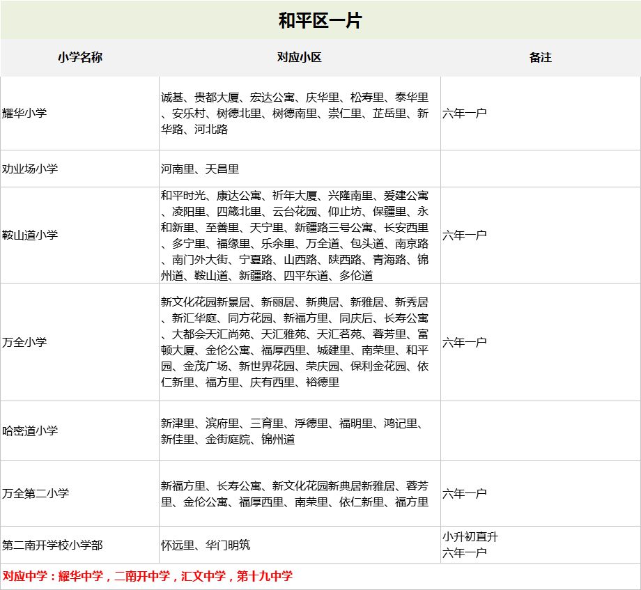 天津和平区重点小学学区房划片一览表