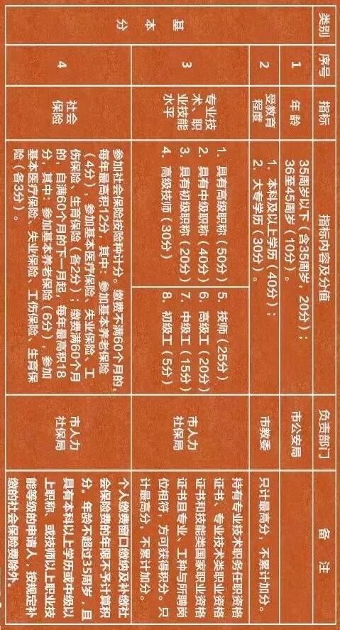 2021年天津市积分落户best重要的是什么？
