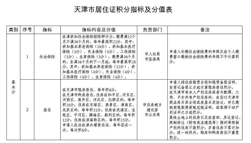 2021年第二期天津市积分落户积分表已公布
