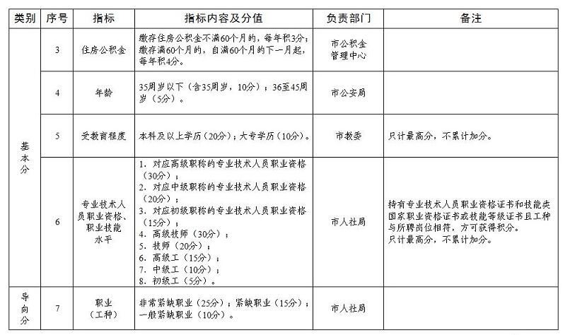2021年第二期天津市积分落户积分表已公布