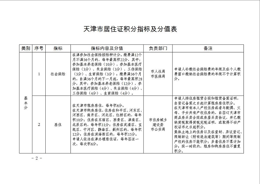 2021第二期落户天津的条件积分解析