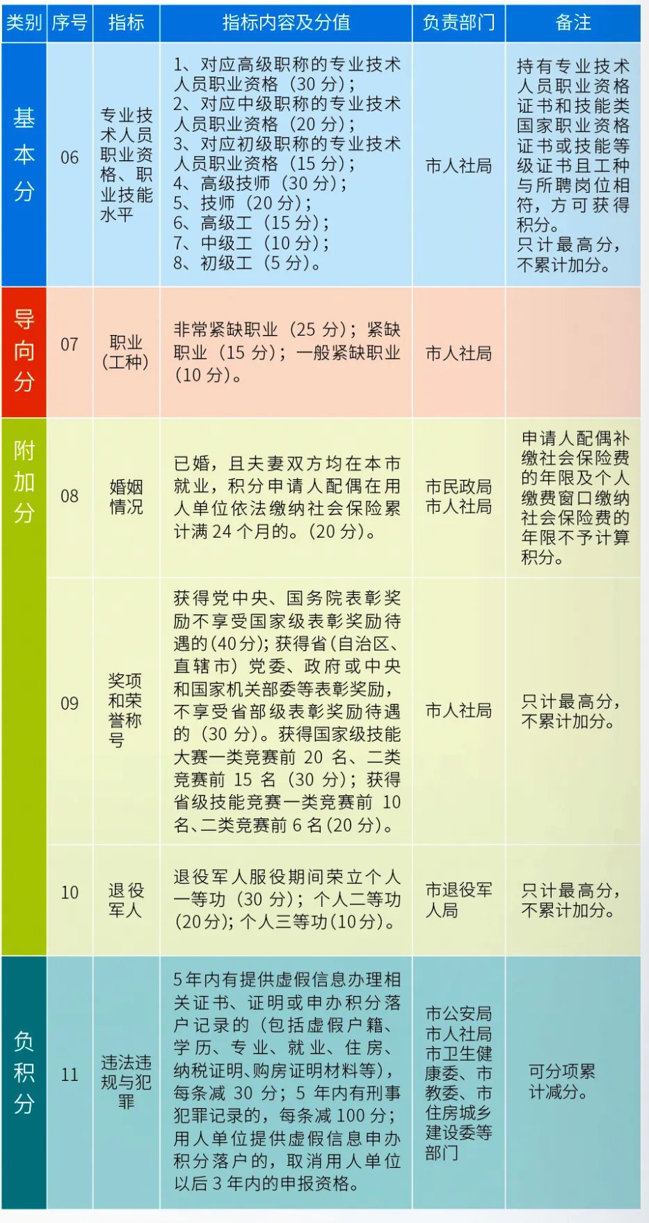 2021年天津积分落户指标及分值表