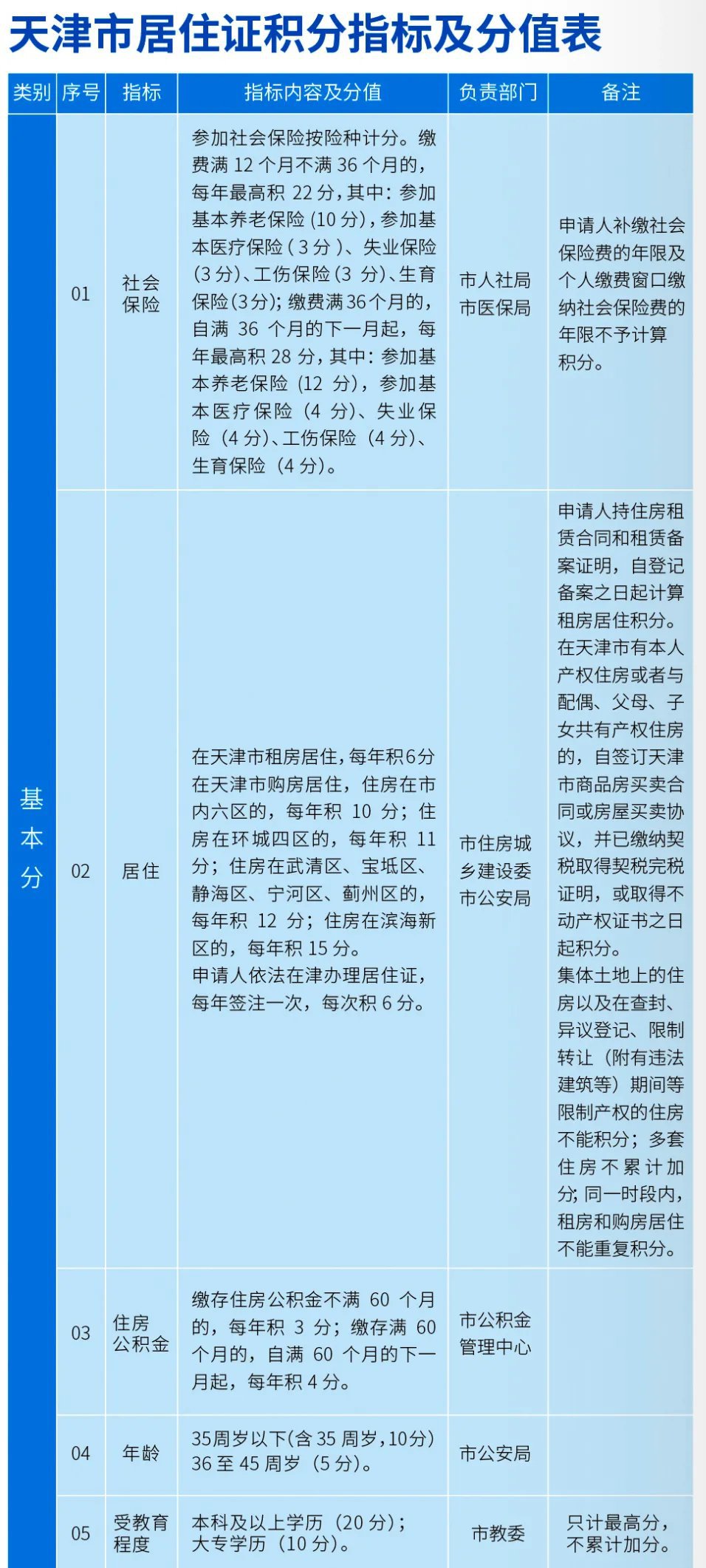 2021年天津积分落户指标及分值表