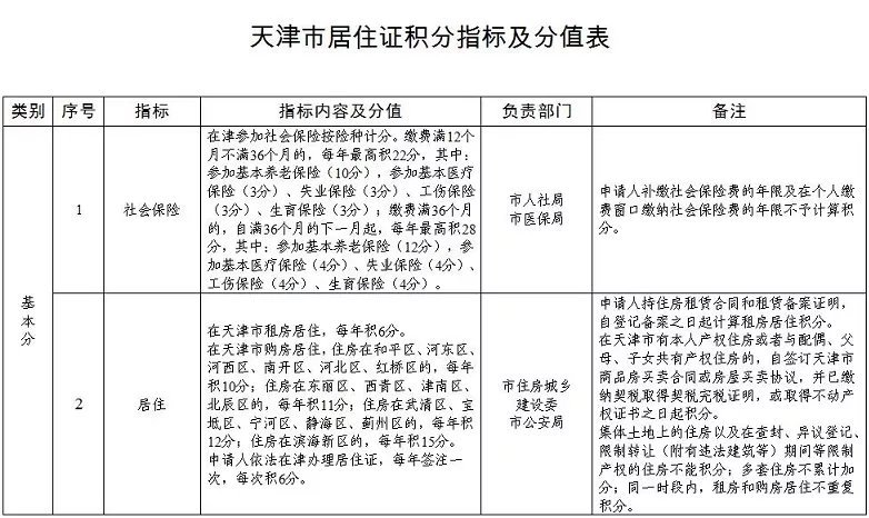 2021年天津积分入户办理指南（材料+入口）