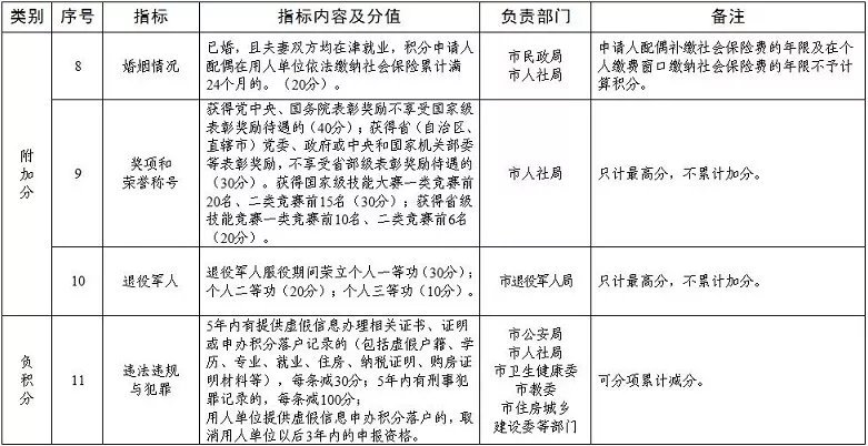 2021年天津积分入户办理指南（材料+入口）