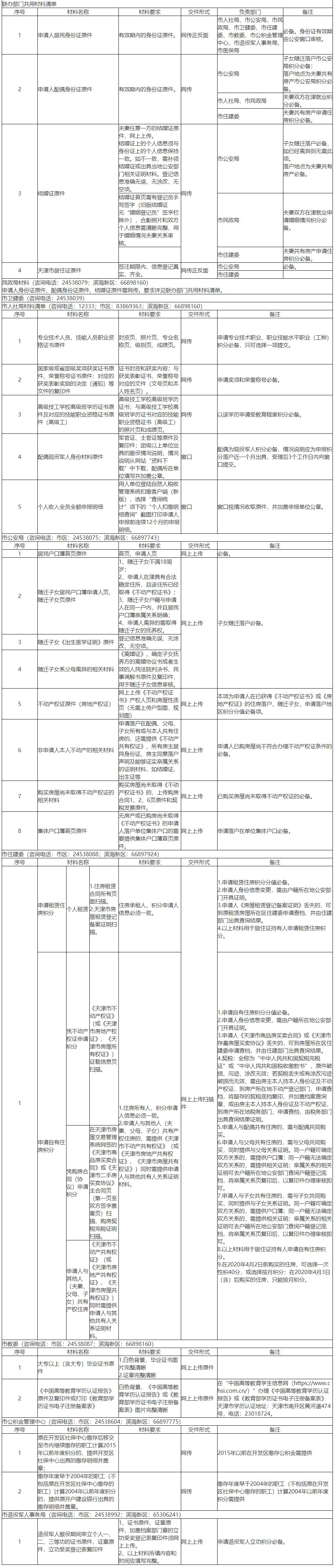 2022年单位申请天津积分落户需要提交哪些材料？