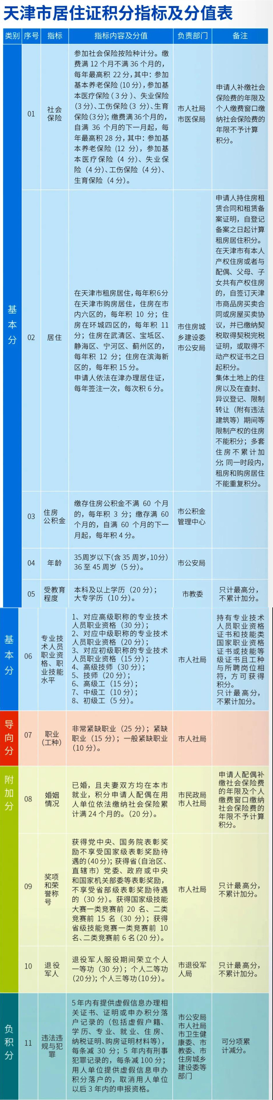 2022年天津居住证持有人符合什么条件可以申请天津积分落户？