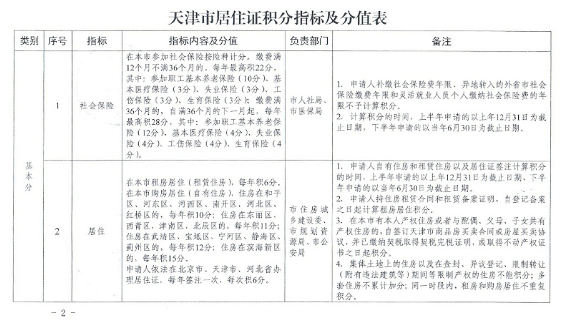 天津积分落户积分查询表