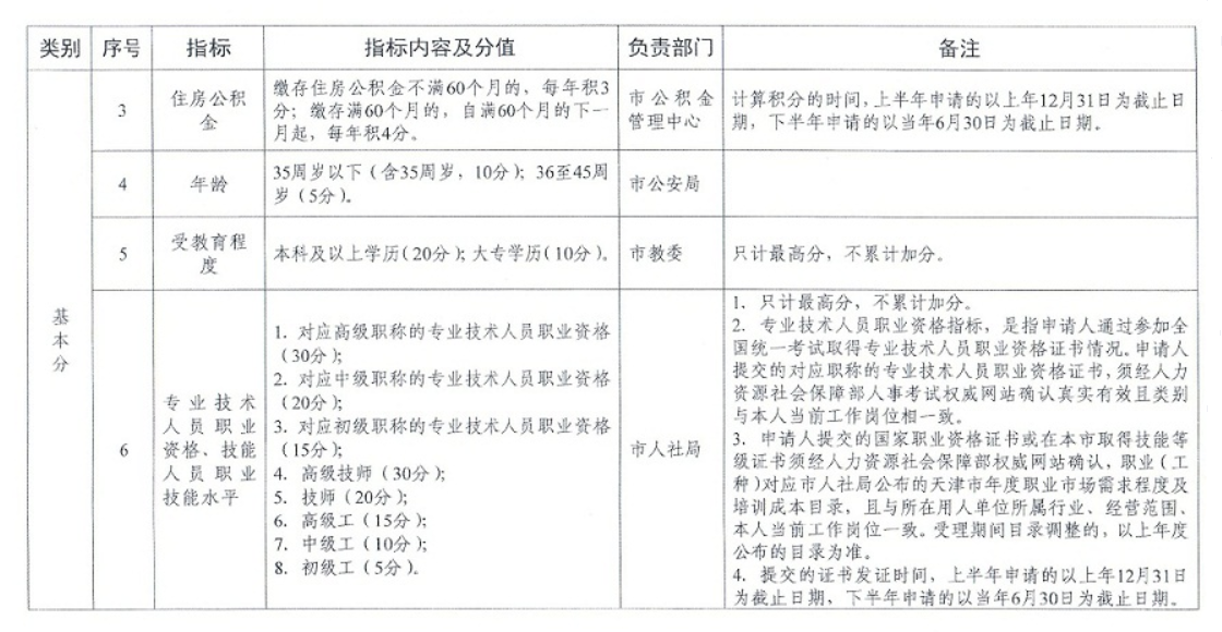 天津积分落户分值表