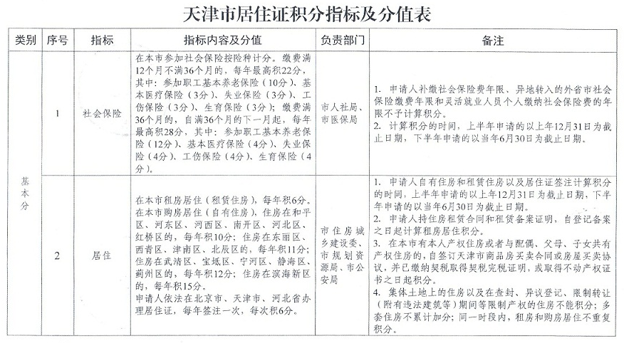 2023年北京居住证可以在天津积分落户里积分吗？