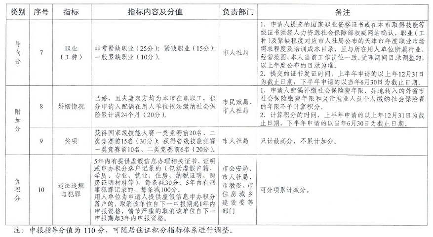 天津积分落户减分指标