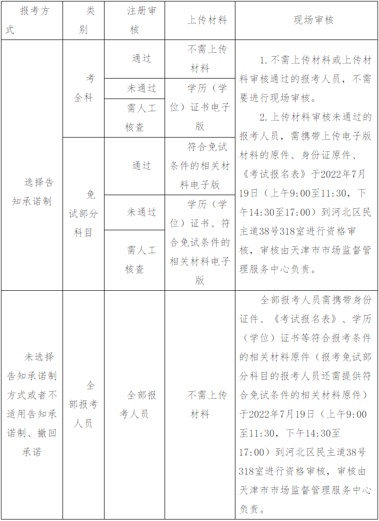 天津市2022年度注册设备监理师执业资格考试7月12日至7月18日网上报名！