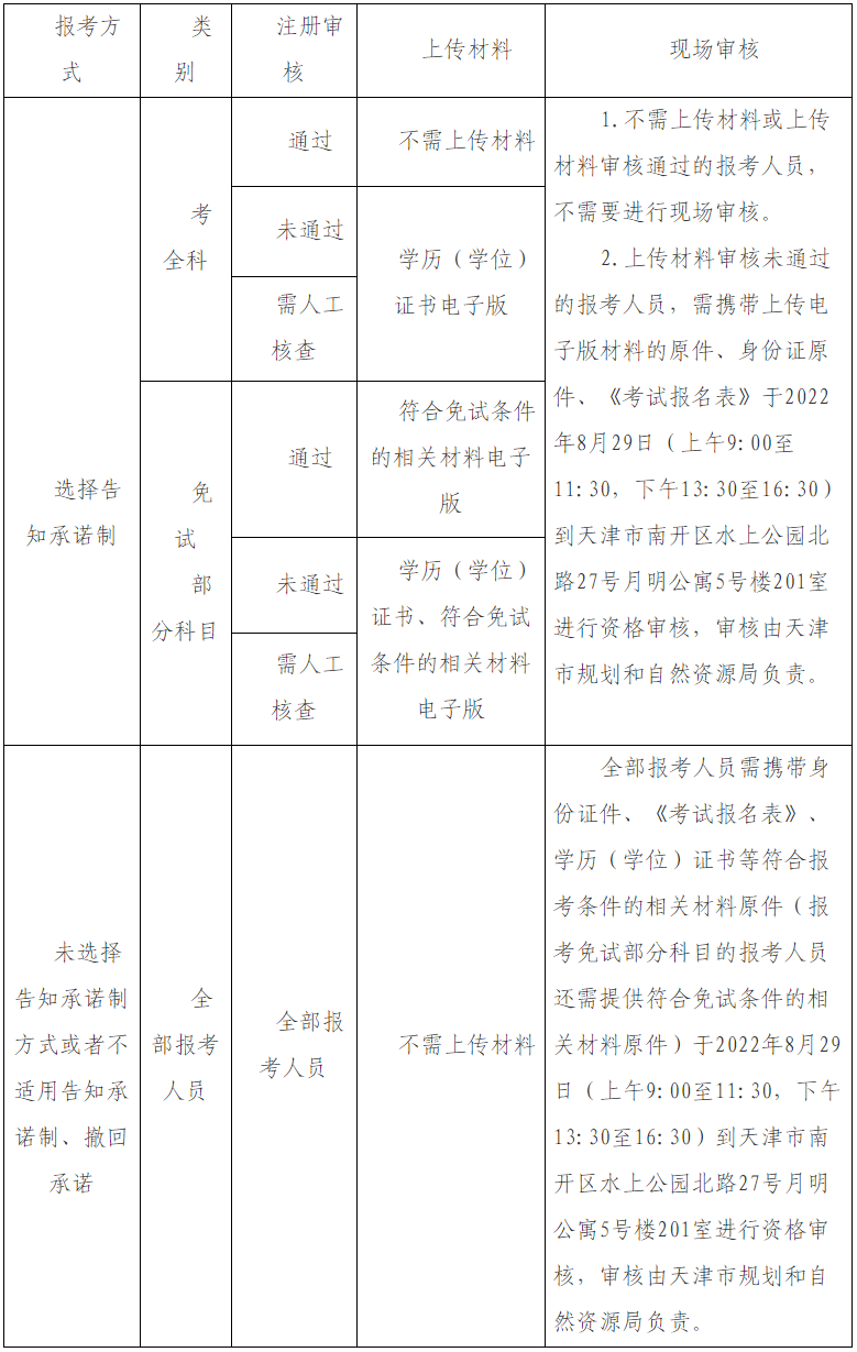 天津市2022年度注册城乡规划师职业资格考试8月19日至8月25日网上报名！
