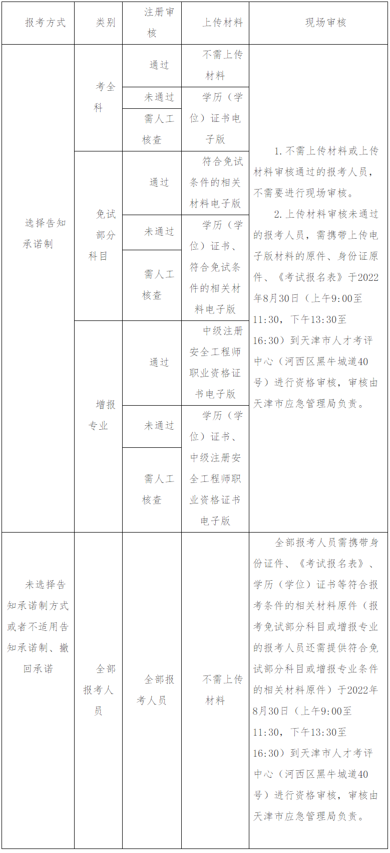 天津市2022年度中级注册安全工程师资格考试8月22日至8月28日网上报名！