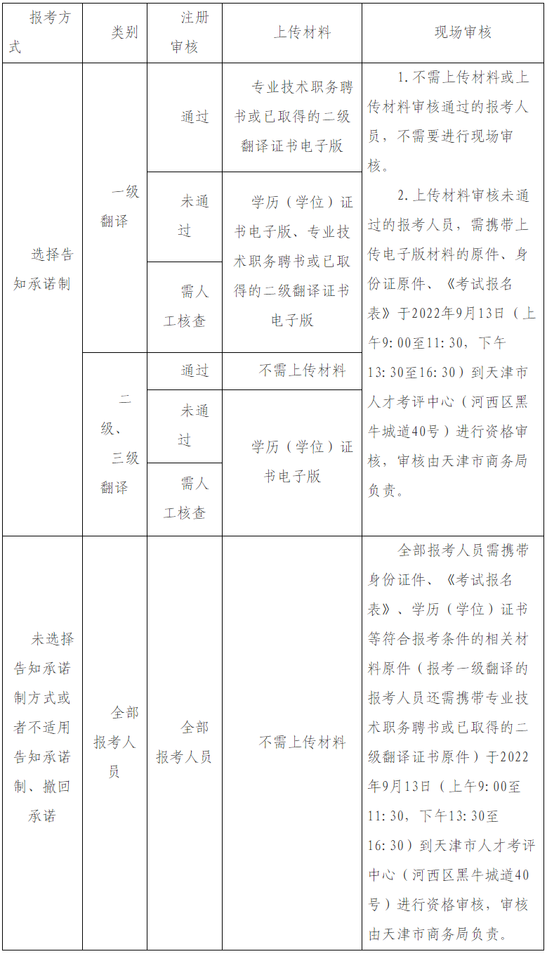 天津市2022年度下半年翻译专业资格（水平）考试9月2日至9月8日网上报名！