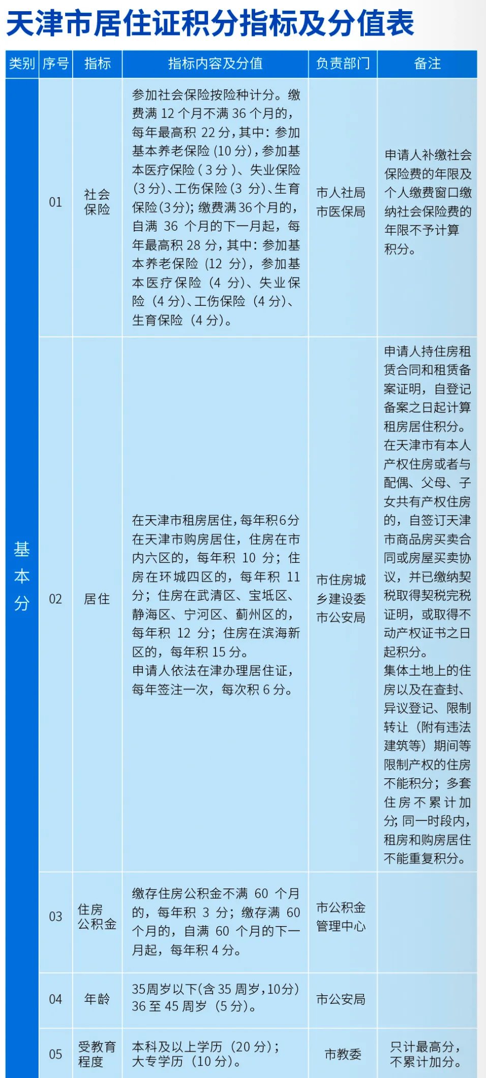 2021年天津积分落户分值表