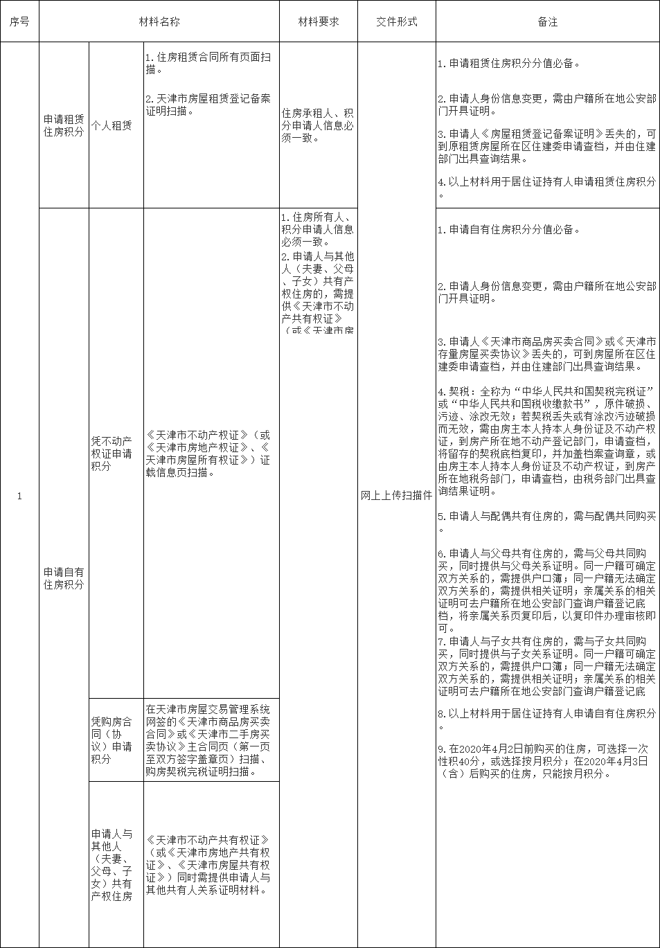 2021年天津积分落户新申报材料清单