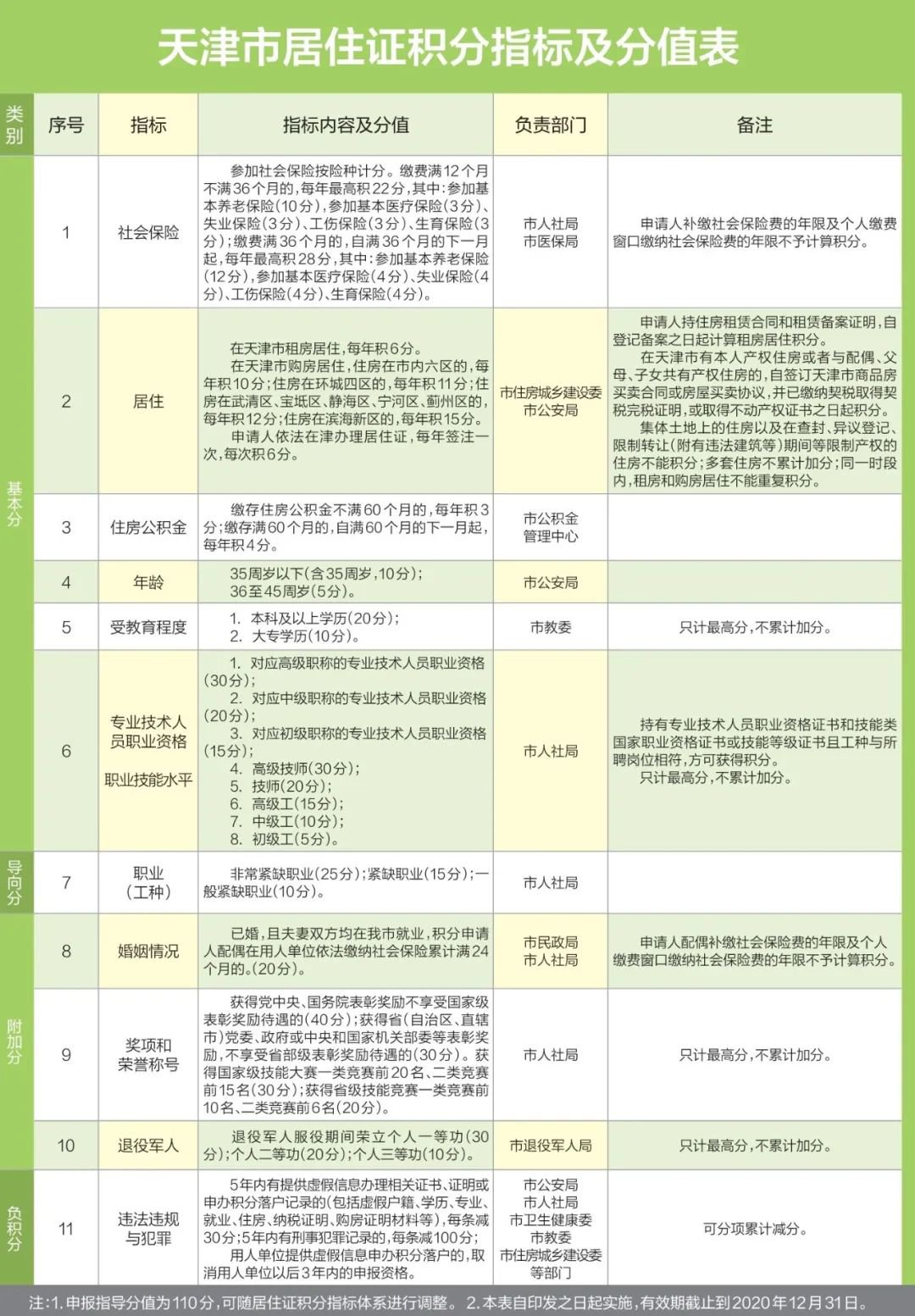 2021年天津市办理积分落户攻略