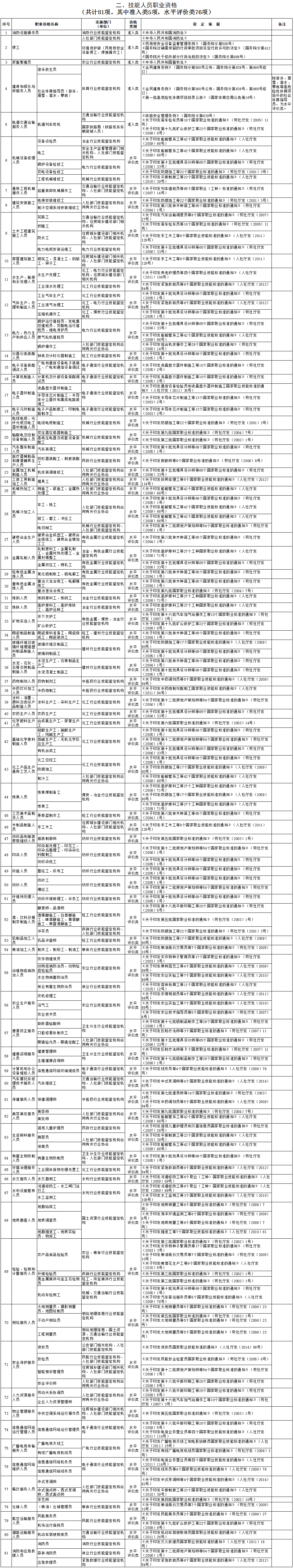 2021年第二期天津积分入户：职业资格证书和紧缺工种