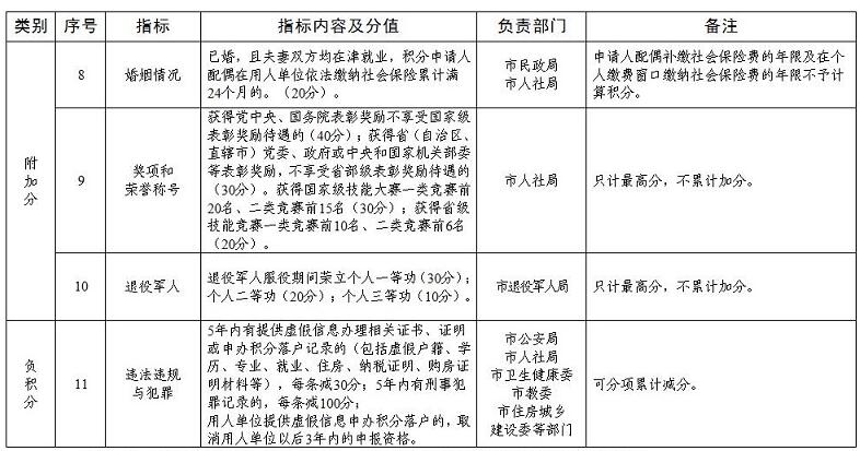 2021年第二期天津市积分落户积分表已公布