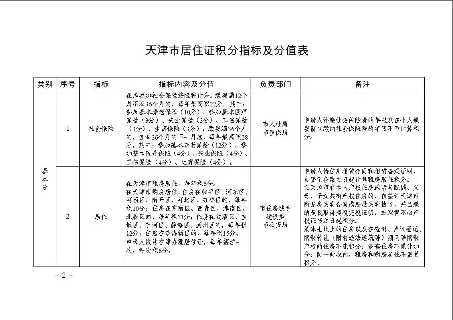 2021第二期天津积分入户分值表及细则