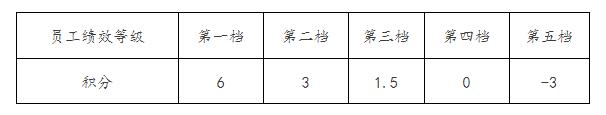 员工月度绩效等级