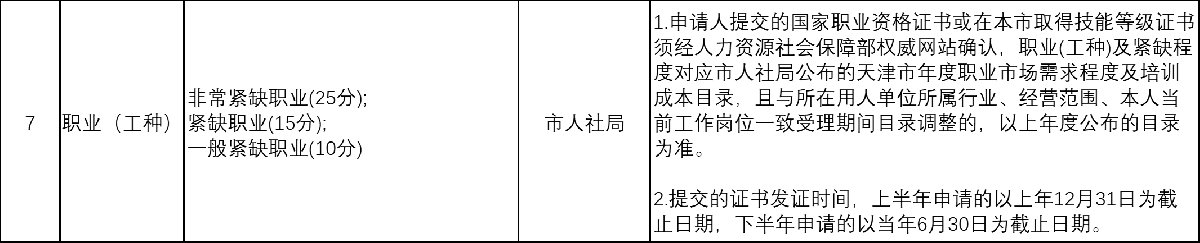 2022年天津居住证积分细则分值表