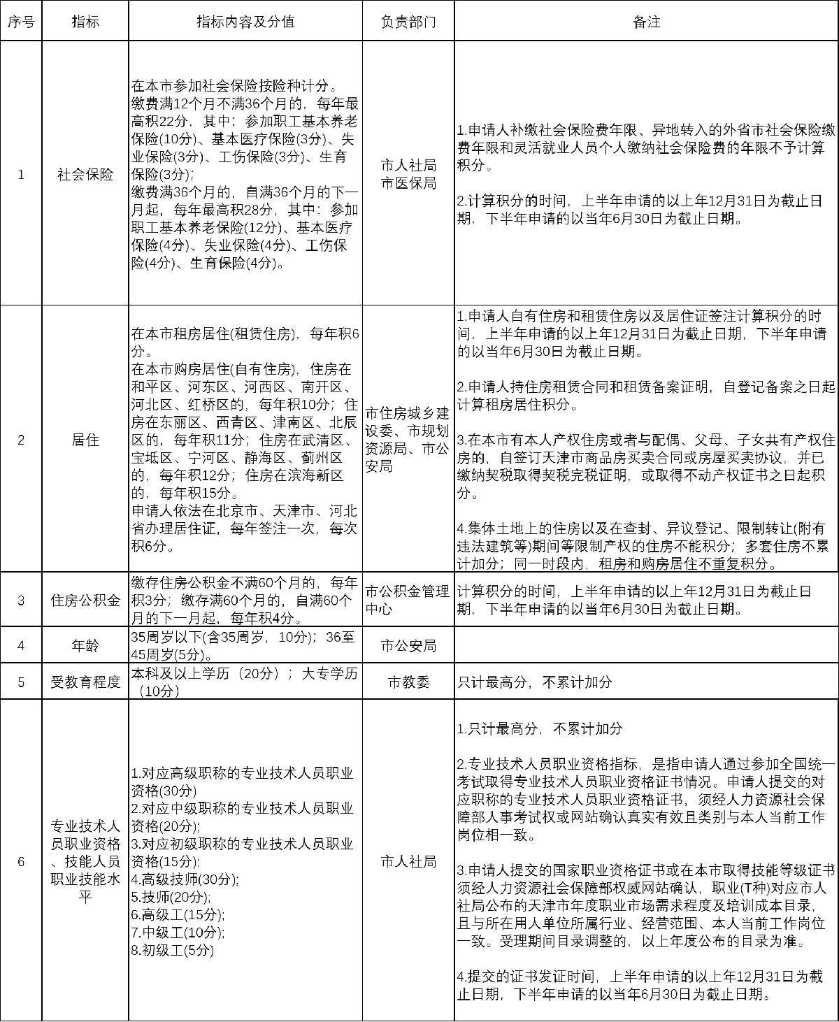 2022年天津居住证积分细则分值表