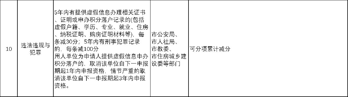 2022年天津居住证积分细则分值表