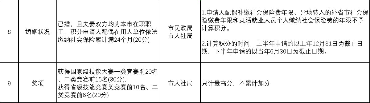 2022年天津居住证积分细则分值表