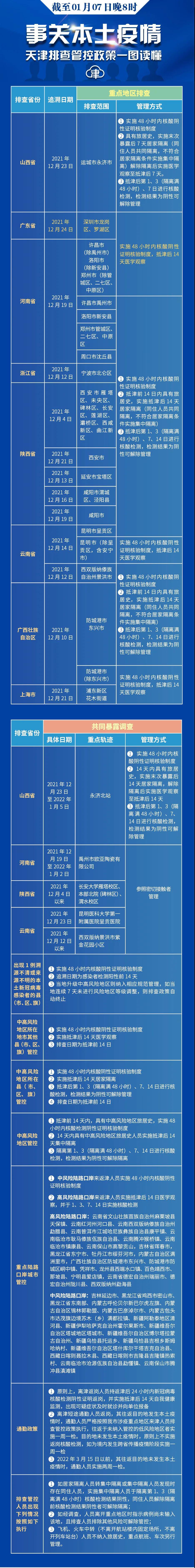 2022年天津疫情防控最新要求