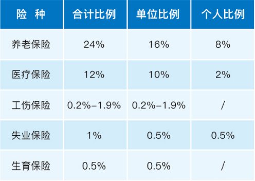 天津社保缴纳标准