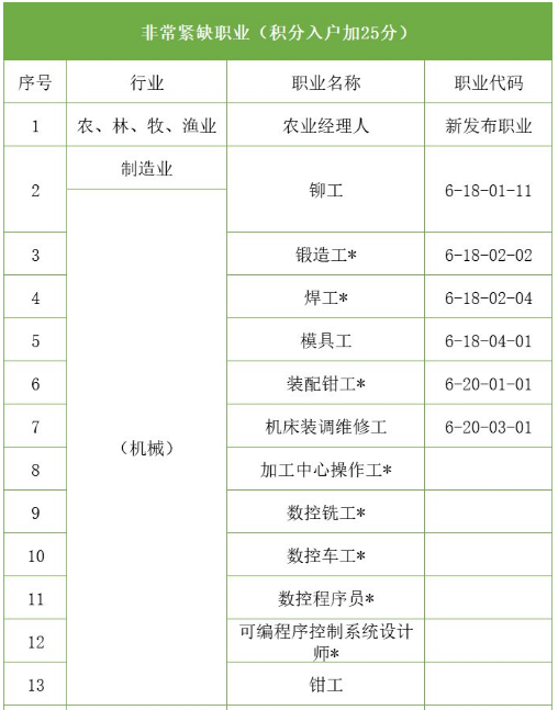 2022年天津积分落户细则非常紧缺职业加分（一）