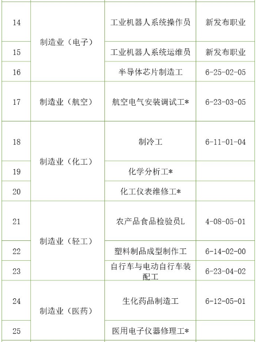 2022年天津积分落户细则非常紧缺职业加分（二）