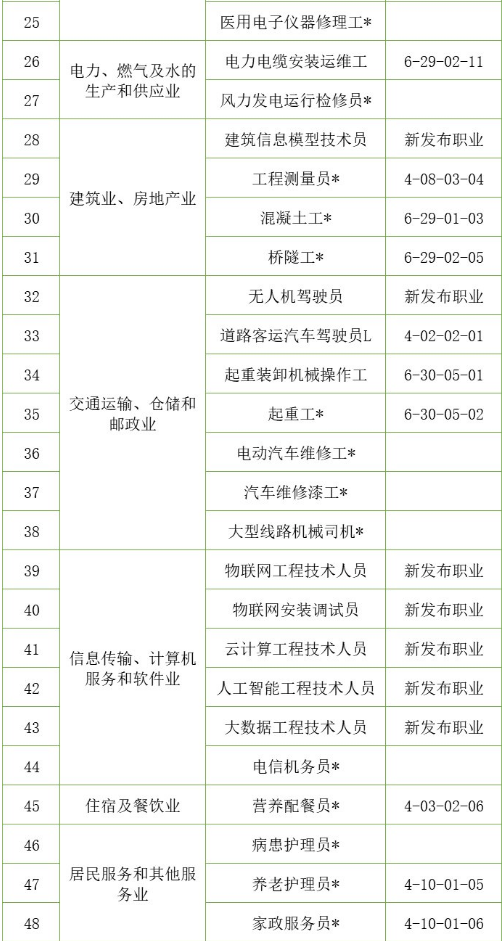 2022年天津积分落户细则非常紧缺职业加分（三）