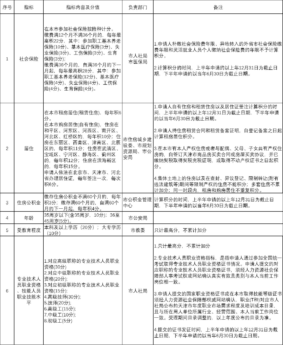 天津积分入户测评