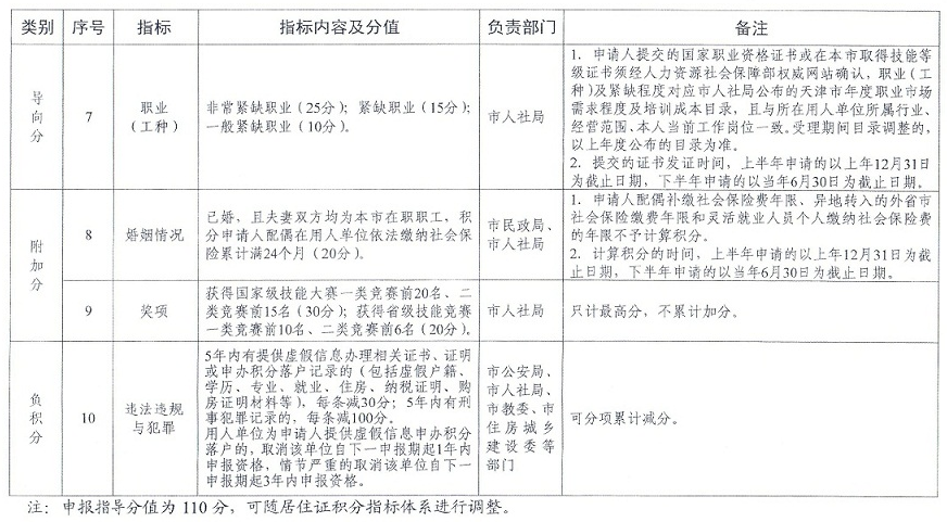 天津积分落户分值表2022明细