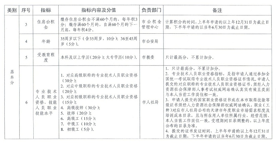 天津积分落户分指表