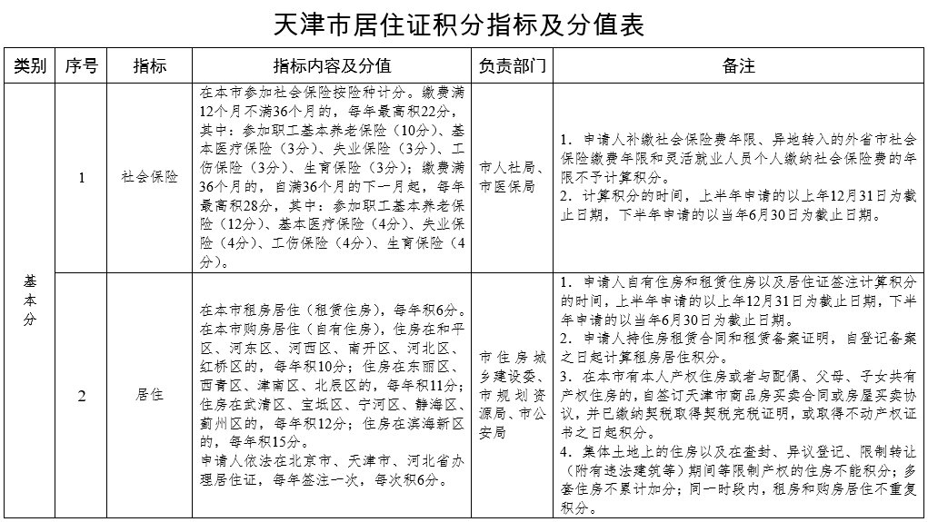 天津市居住证积分指标及分值表