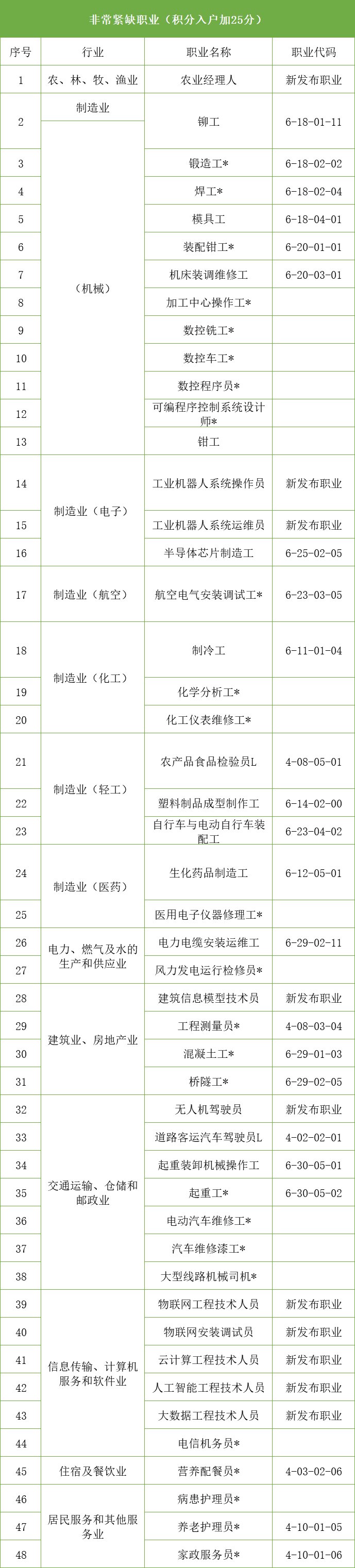 天津非常紧缺职业工种