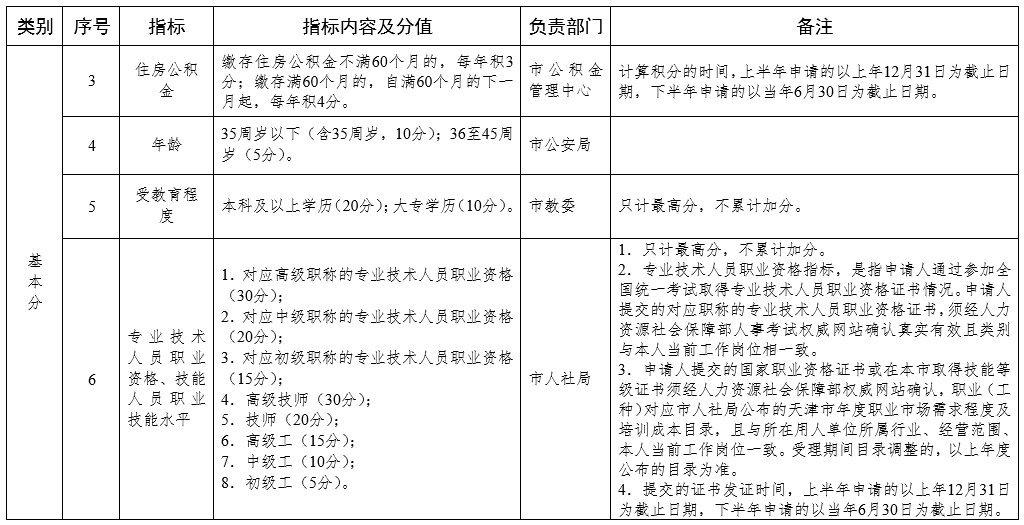 天津积分落户分值表