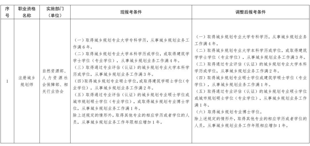 降低或取消？这13项职业资格考试工作年限要求有调整