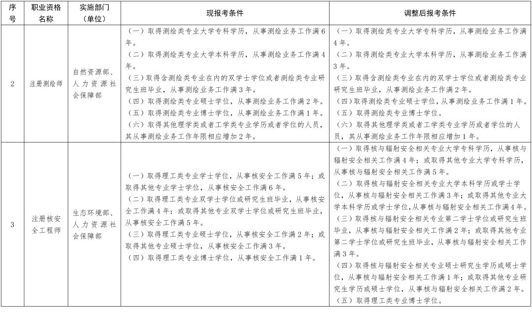 降低或取消？这13项职业资格考试工作年限要求有调整