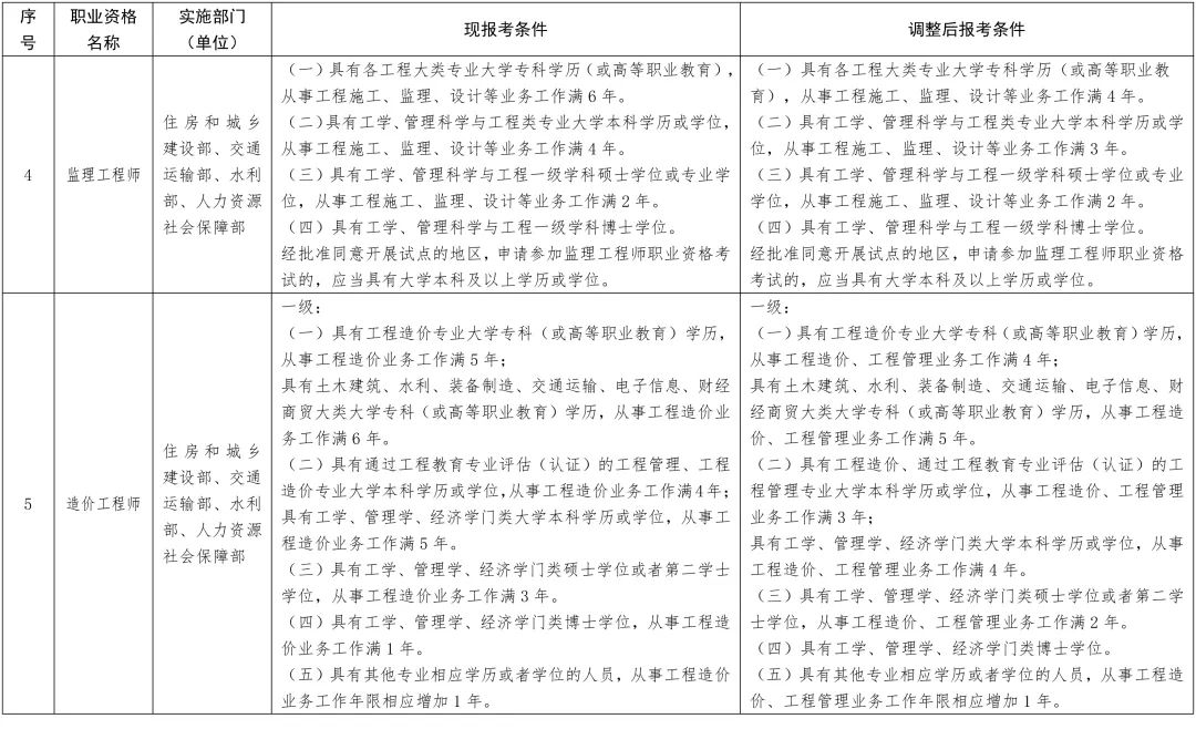 降低或取消？这13项职业资格考试工作年限要求有调整