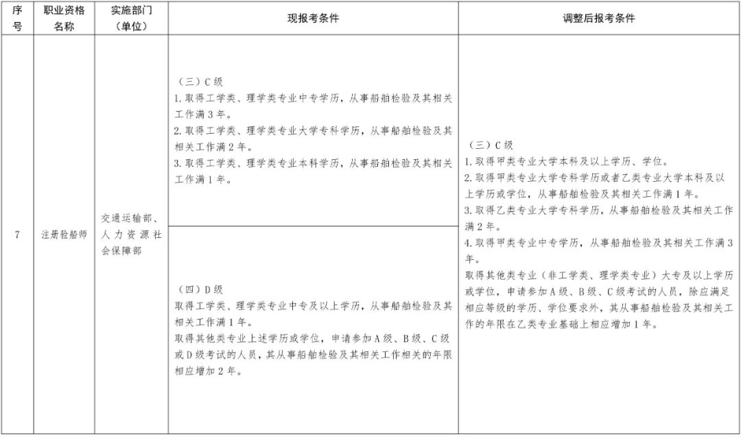 降低或取消？这13项职业资格考试工作年限要求有调整