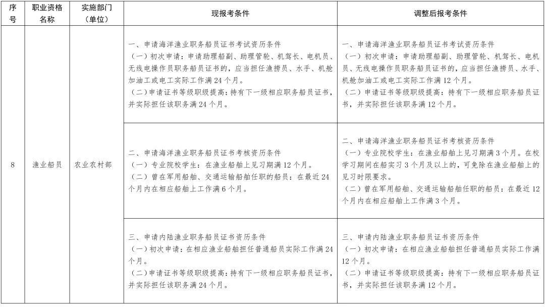 降低或取消？这13项职业资格考试工作年限要求有调整