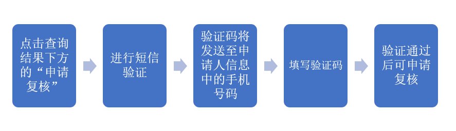 天津居住证积分申请复核流程图