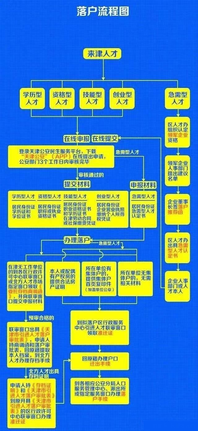 天津人才引进落户流程图