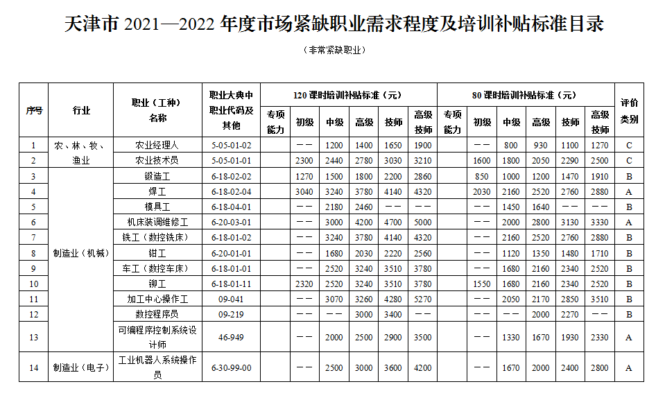 天津市场紧缺职业需求程度及培训补贴标准目录