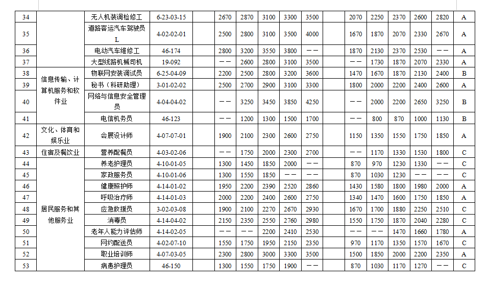 天津市场紧缺职业需求程度及培训补贴标准目录